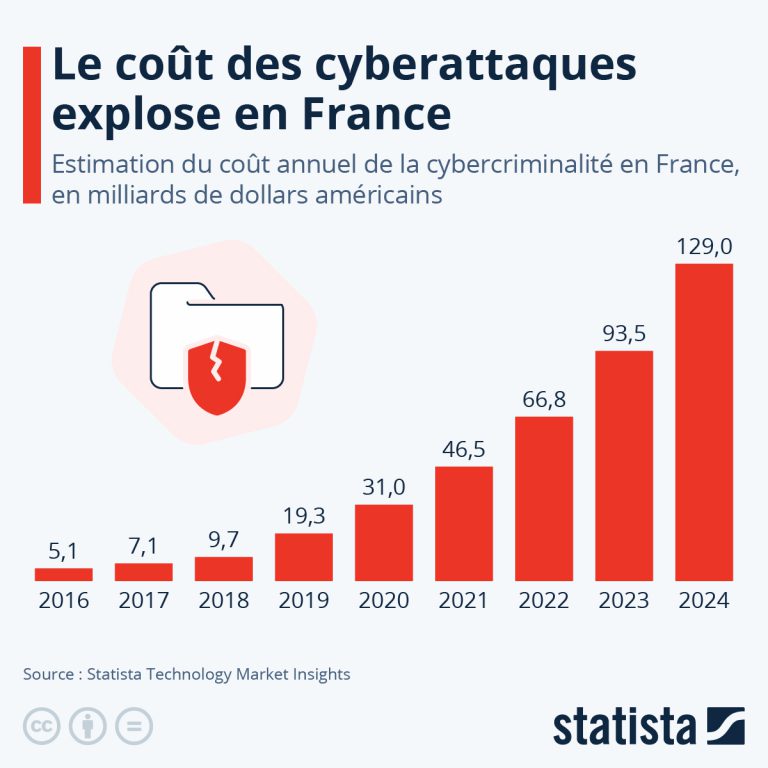 Graphique statistique qui met en avant l'explosion du coût des cyberattaques en France